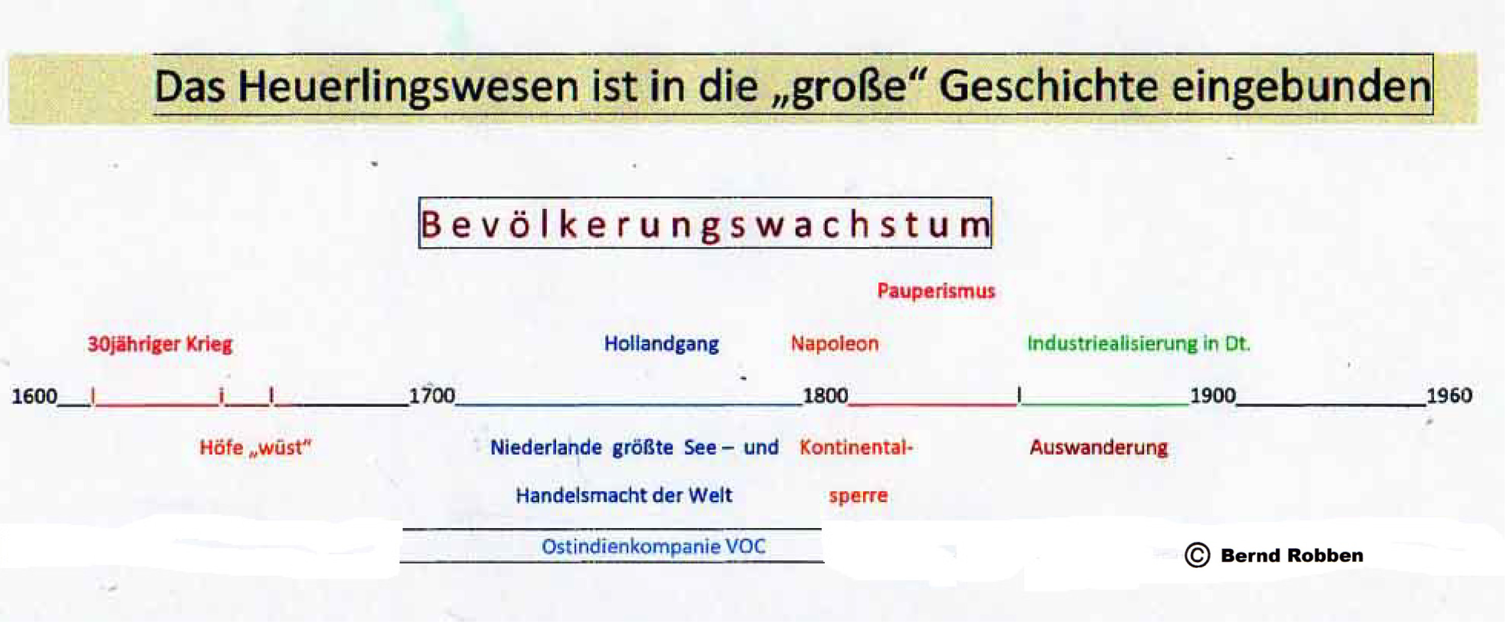 Zeitleisten U. A. Zur Markenteilung – Heuerleute